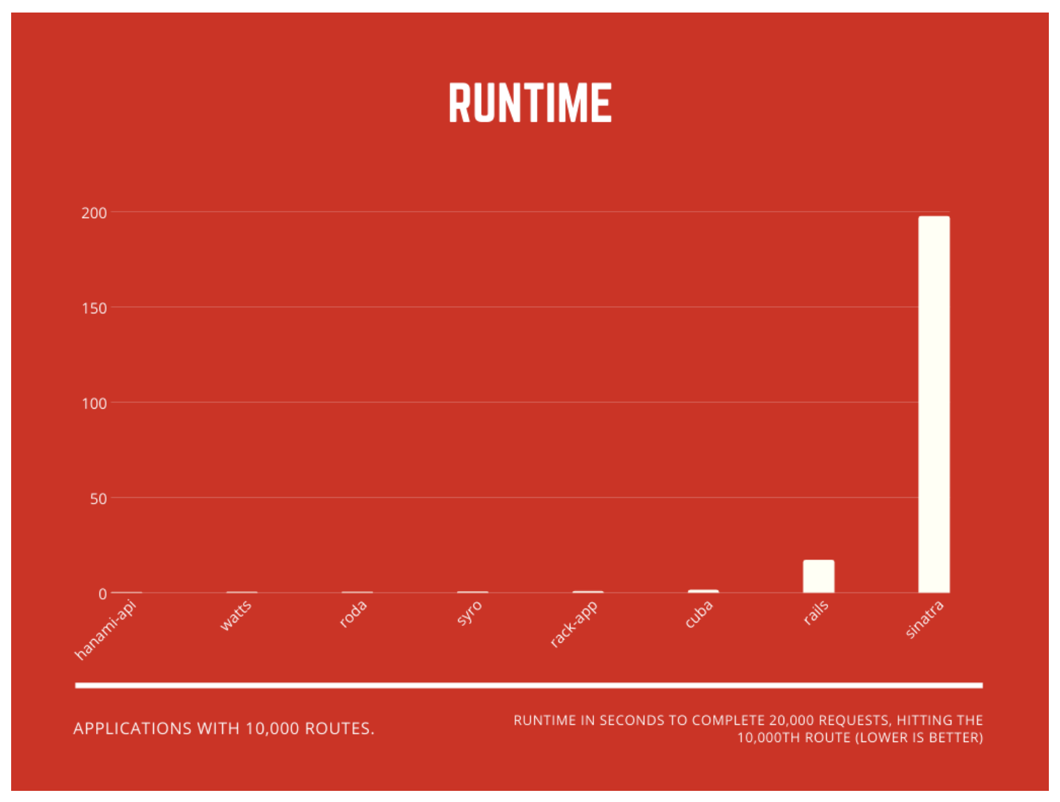 Hanami runtime benchmark results