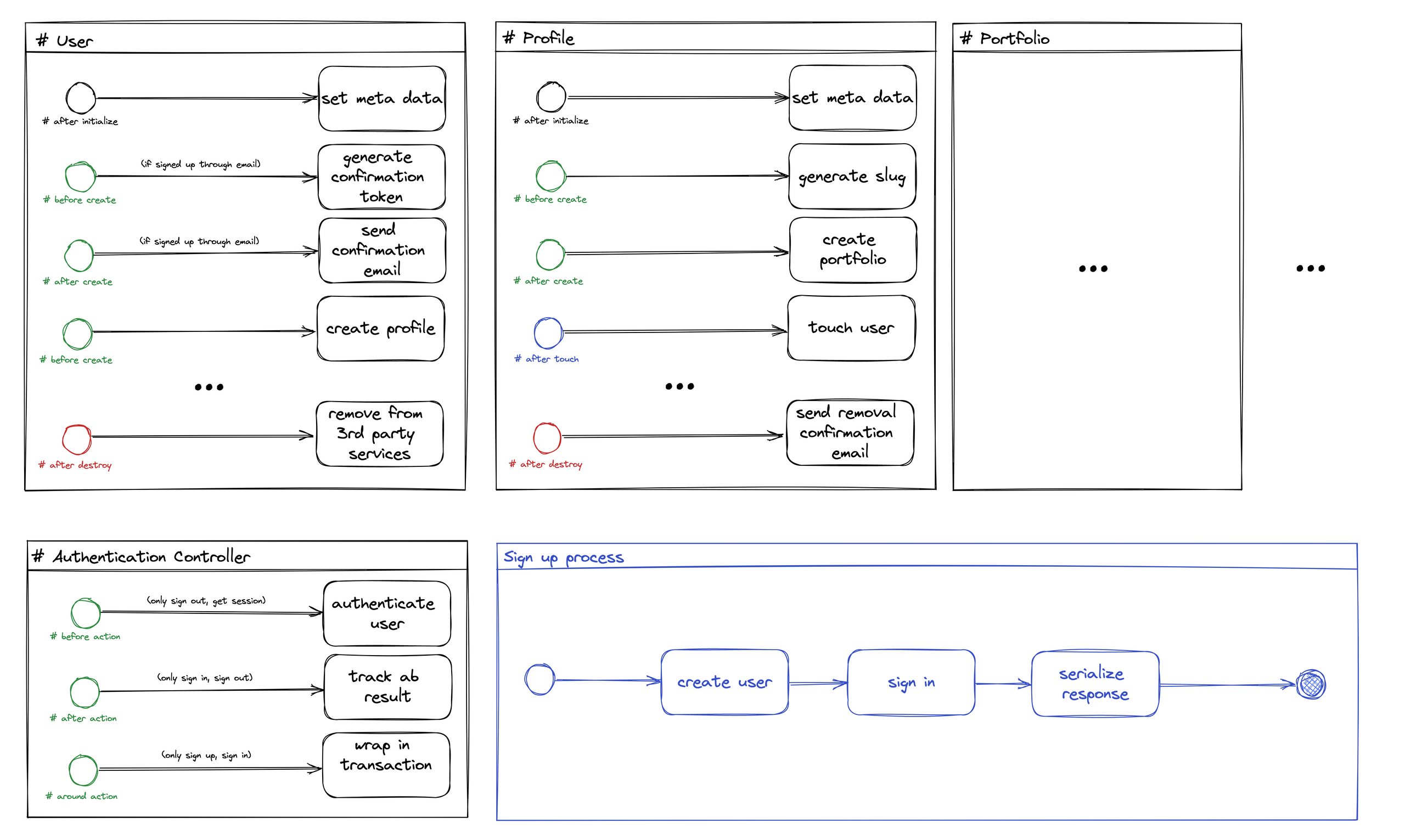 Rails process